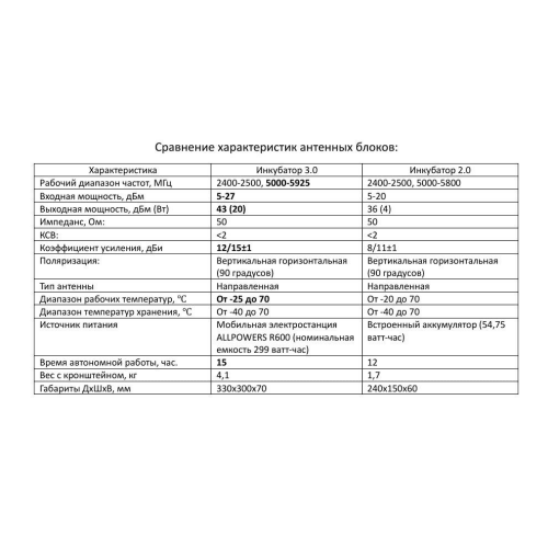 Усилитель сигнала для дронов Инкубатор 3.0 два чемодана в Волгограде